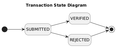 Transaction State Diagram