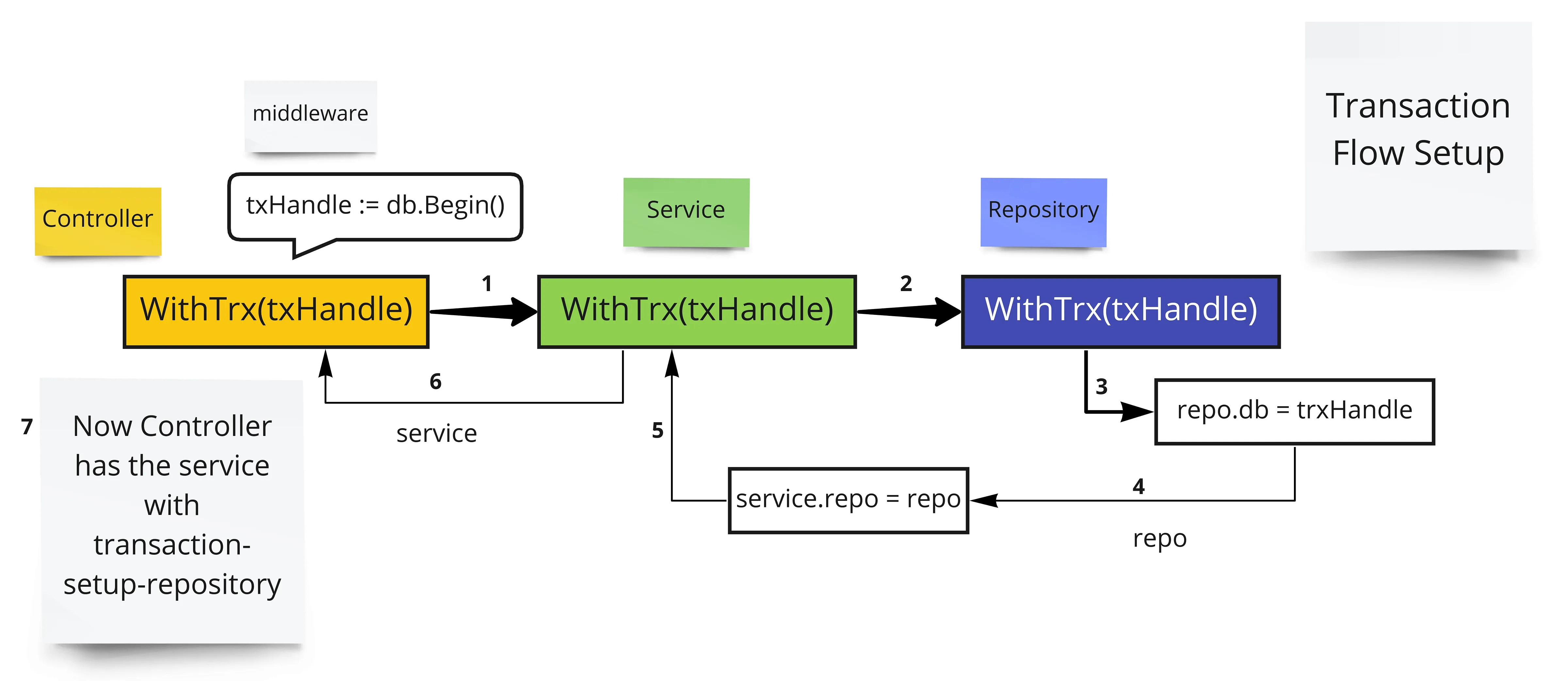 Transaction Flow Setup