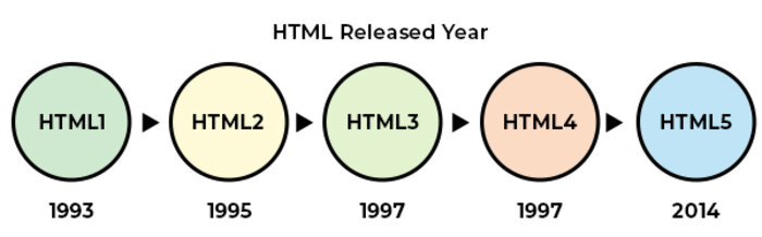 HTML Versions