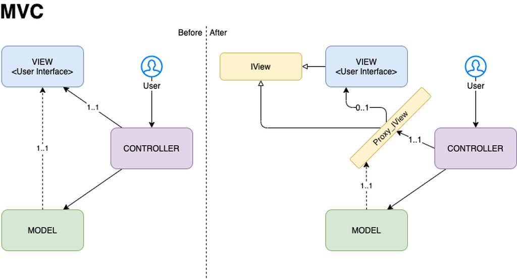 MVC pattern