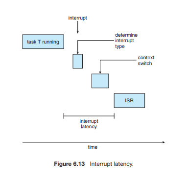 interrupt latency