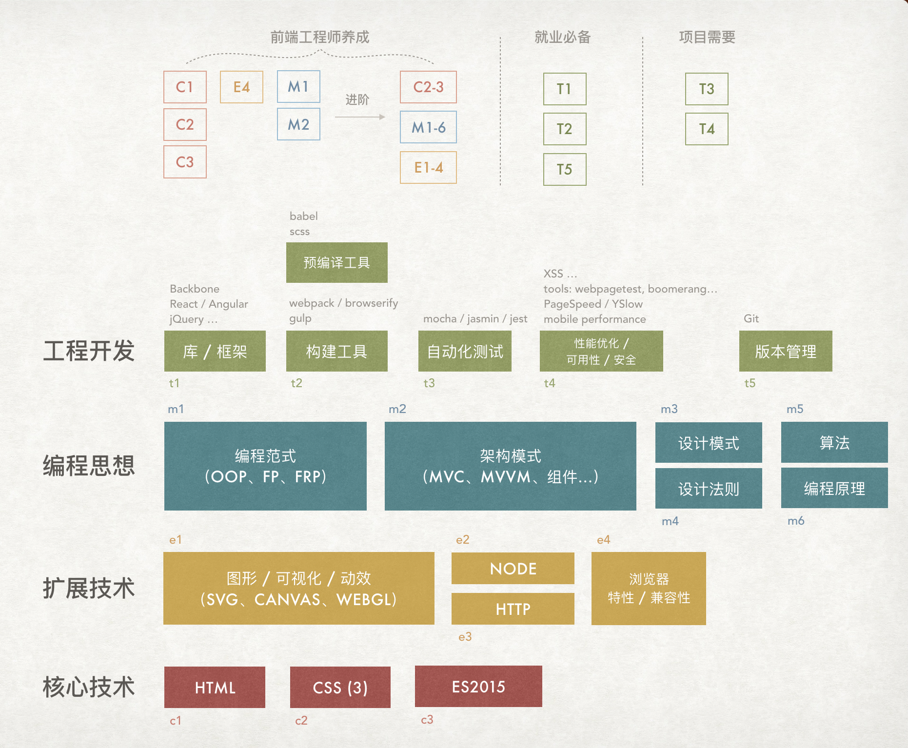 分三个层面认识前端开发涉及的东西