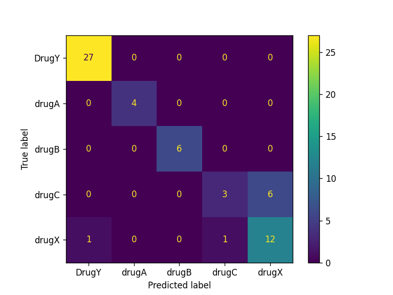 Confusion Matrix