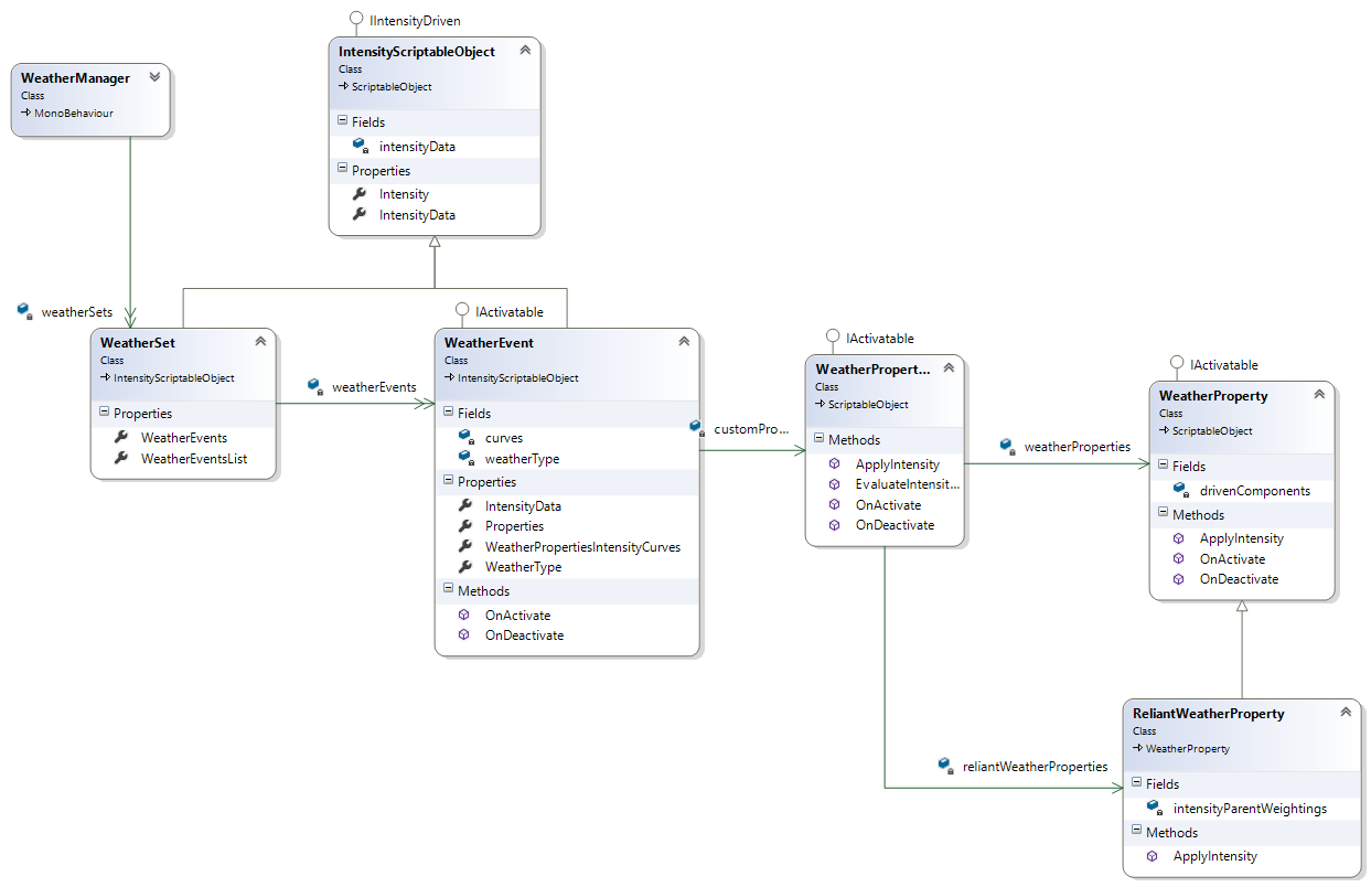 ScriptableObjects and intensity flow structure