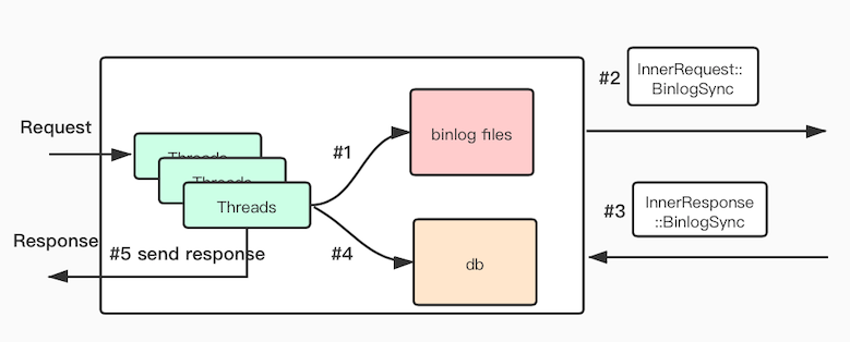 副本一致性设计文档 · OpenAtomFoundation/pikiwidb Wiki · GitHub