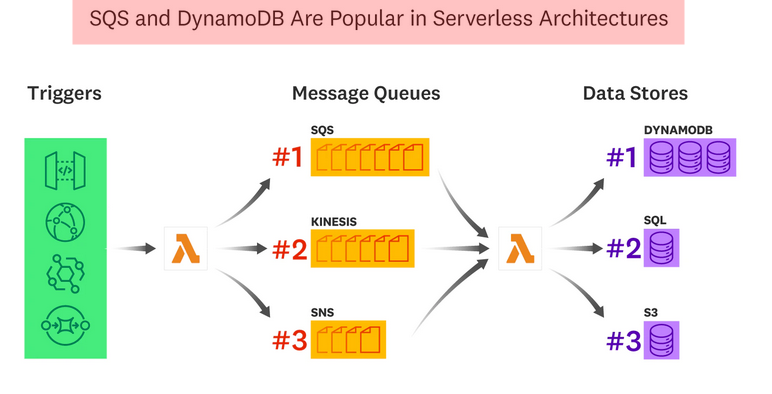 serverless