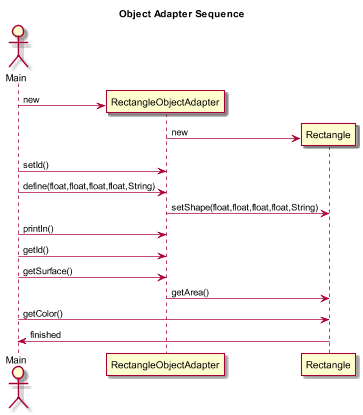 Object Adapter Sequence Diagram