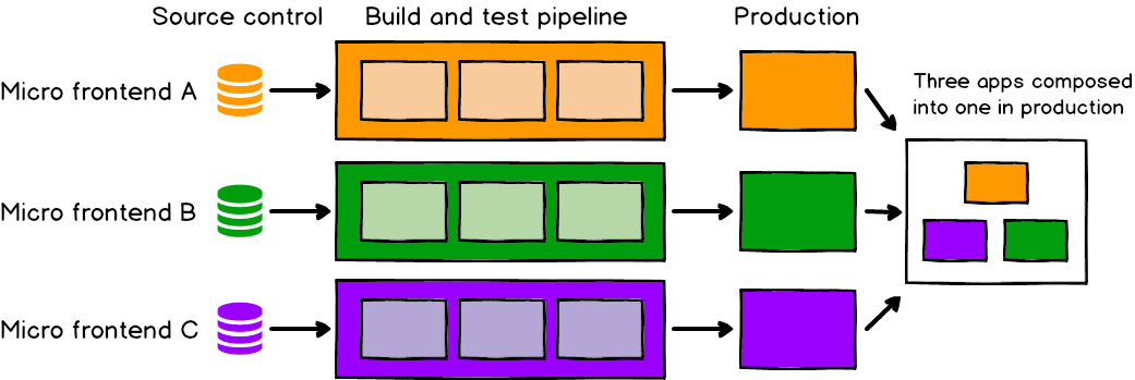 Micro Frontends