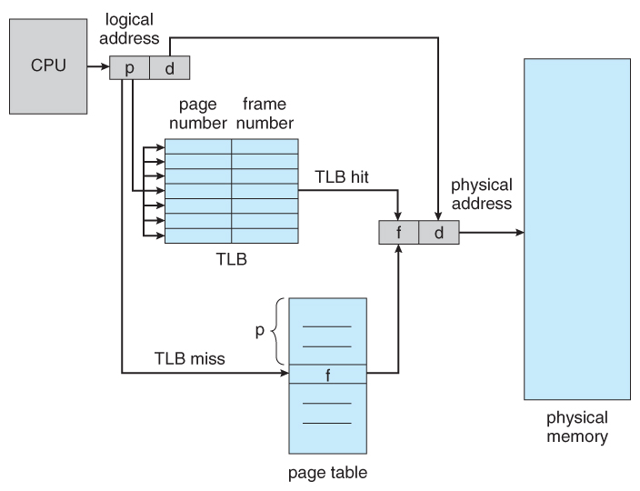 Figure 8.14 - Paging hardware with TLB