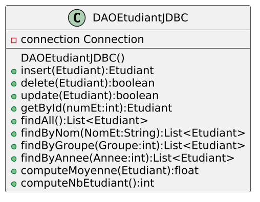 Diagramme de classe de DAOEtudiantJDBC