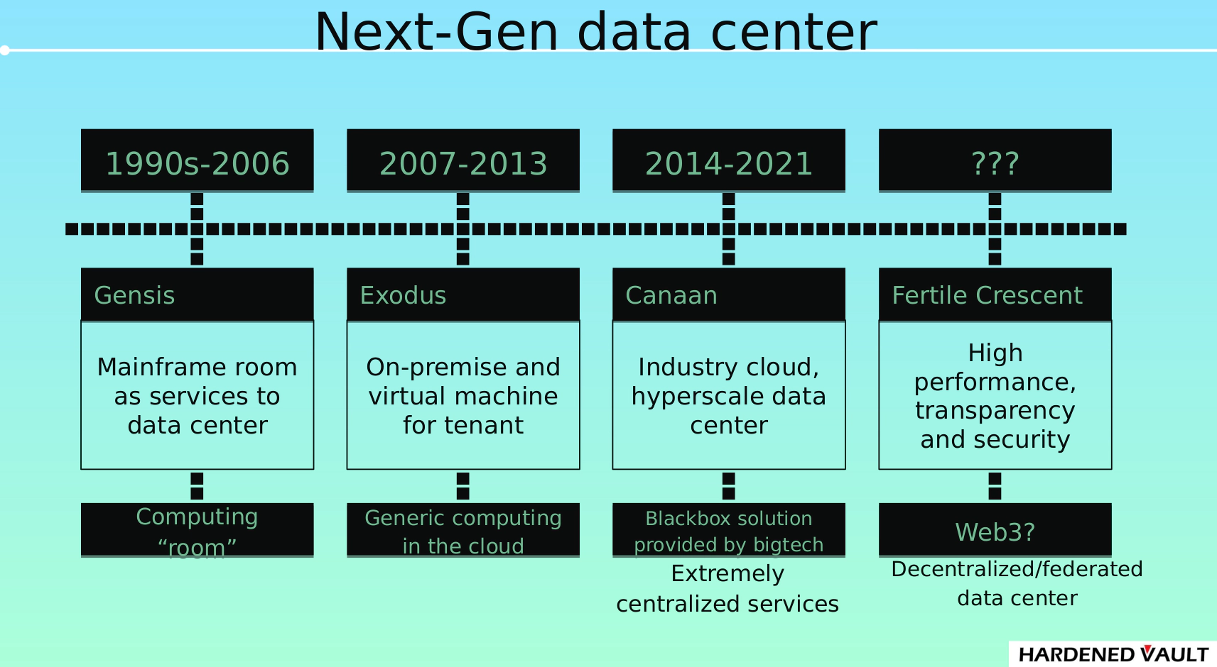 data center evolution