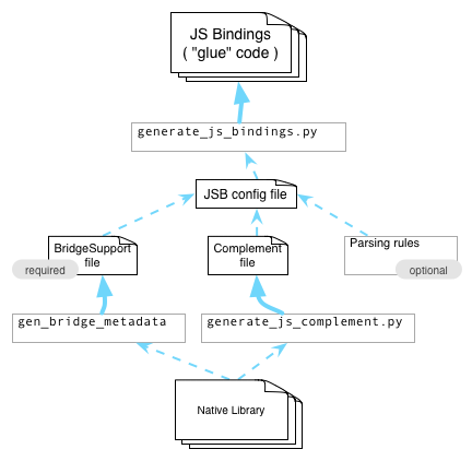 "glue" code generation 