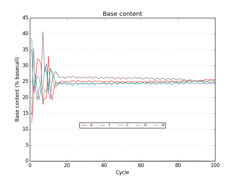 nucleotide plot