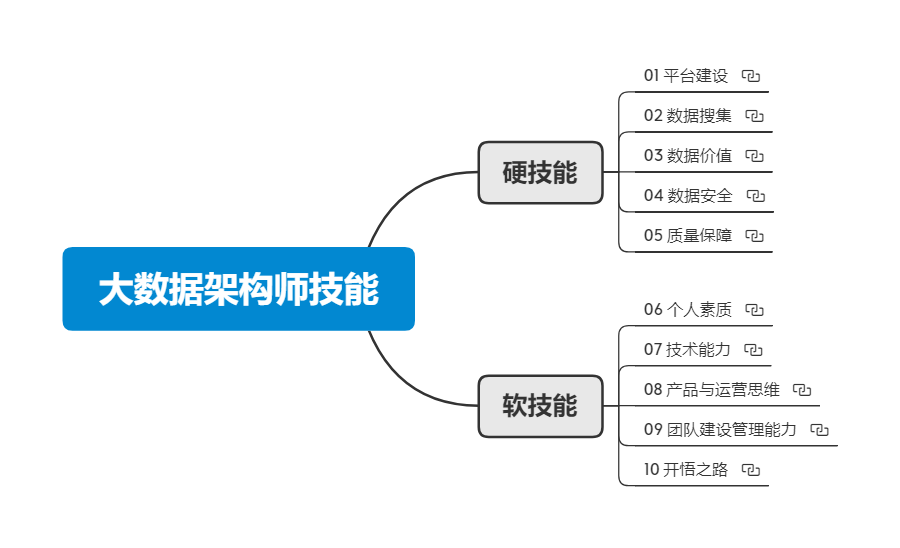 大数据架构师技能