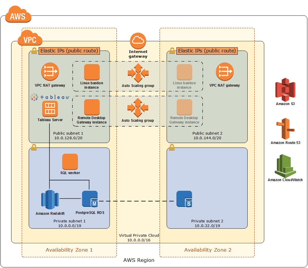 Quick Start architecture for data warehouse modernization on AWS