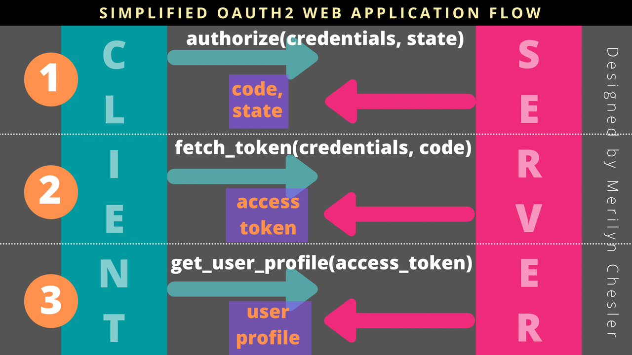 OAuth2 Web Application Flow