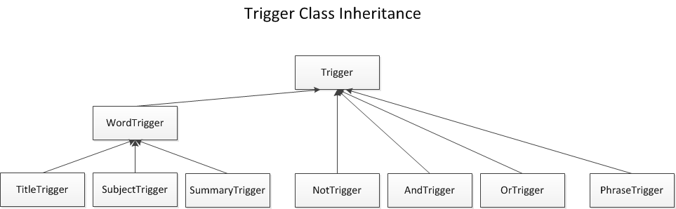 Trigger Class Inheritance