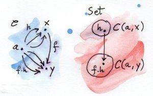 Hom Functor