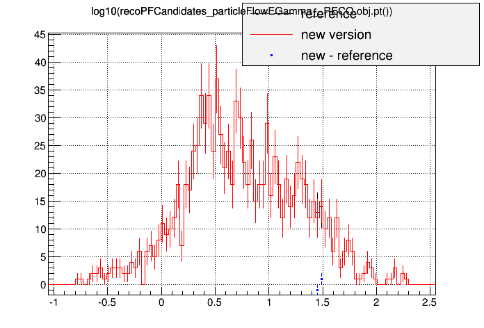 all_sign288-nogedvsorig_ttbarpuwf202p0c_log10recopfcandidates_particleflowegamma__reco_obj_pt