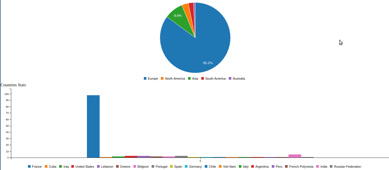 stats about the location data