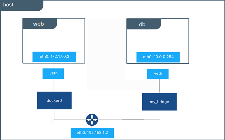 Docker Bridge Network