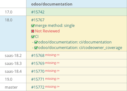 Pull request status dashboard