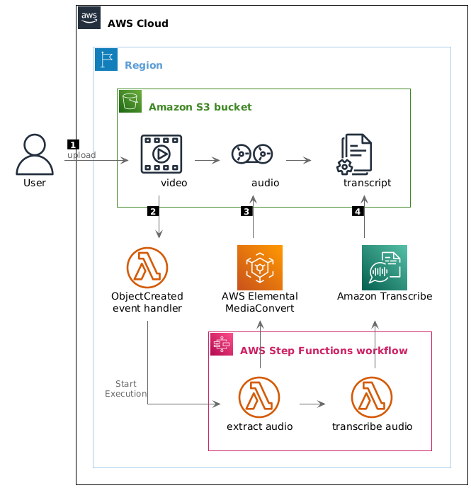 Amazon S3 Upload Workflow Sample