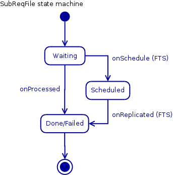 SubReqFile state machine