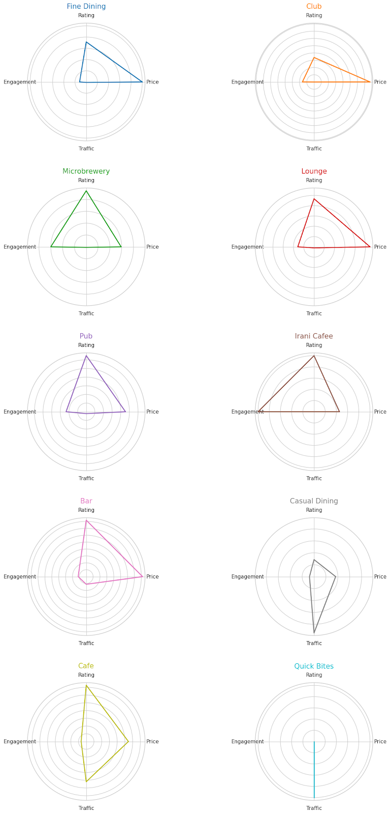 Characteristics of Each Restaurant Type