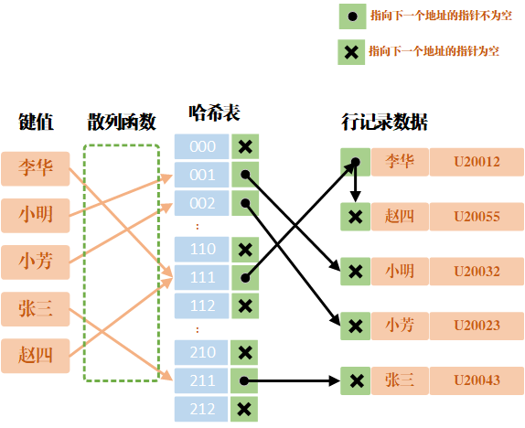 业余码农：哈希索引