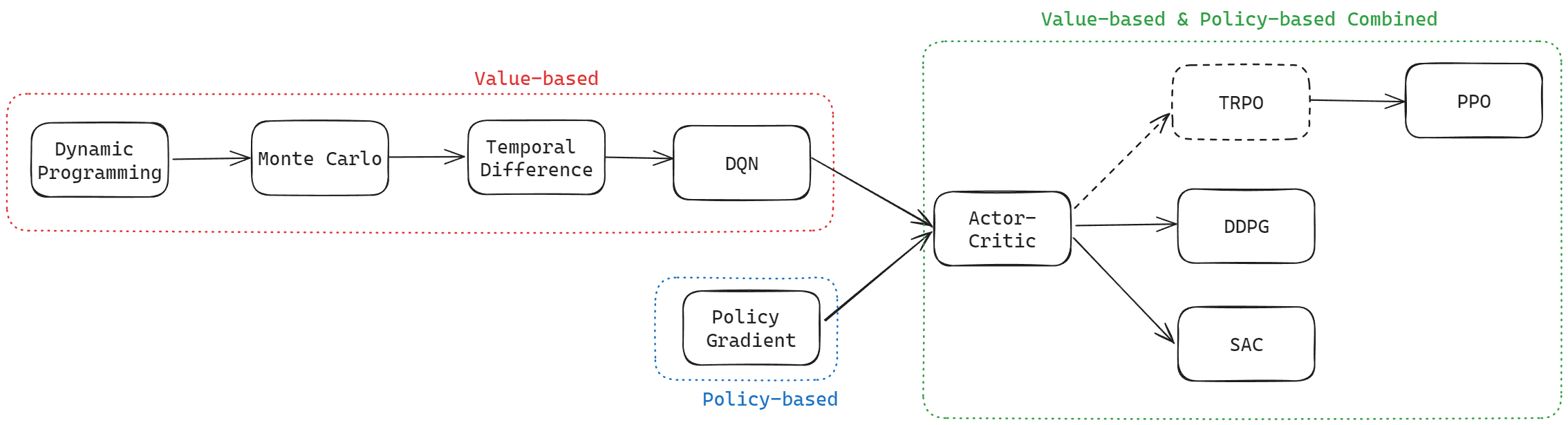 RL Algorithm Development Path