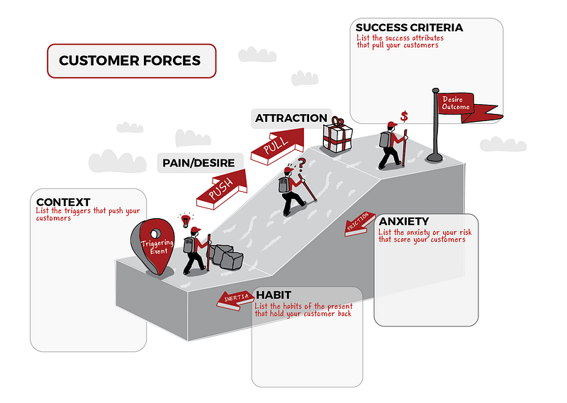 The Motivational Forces That Drive Customers to Buy