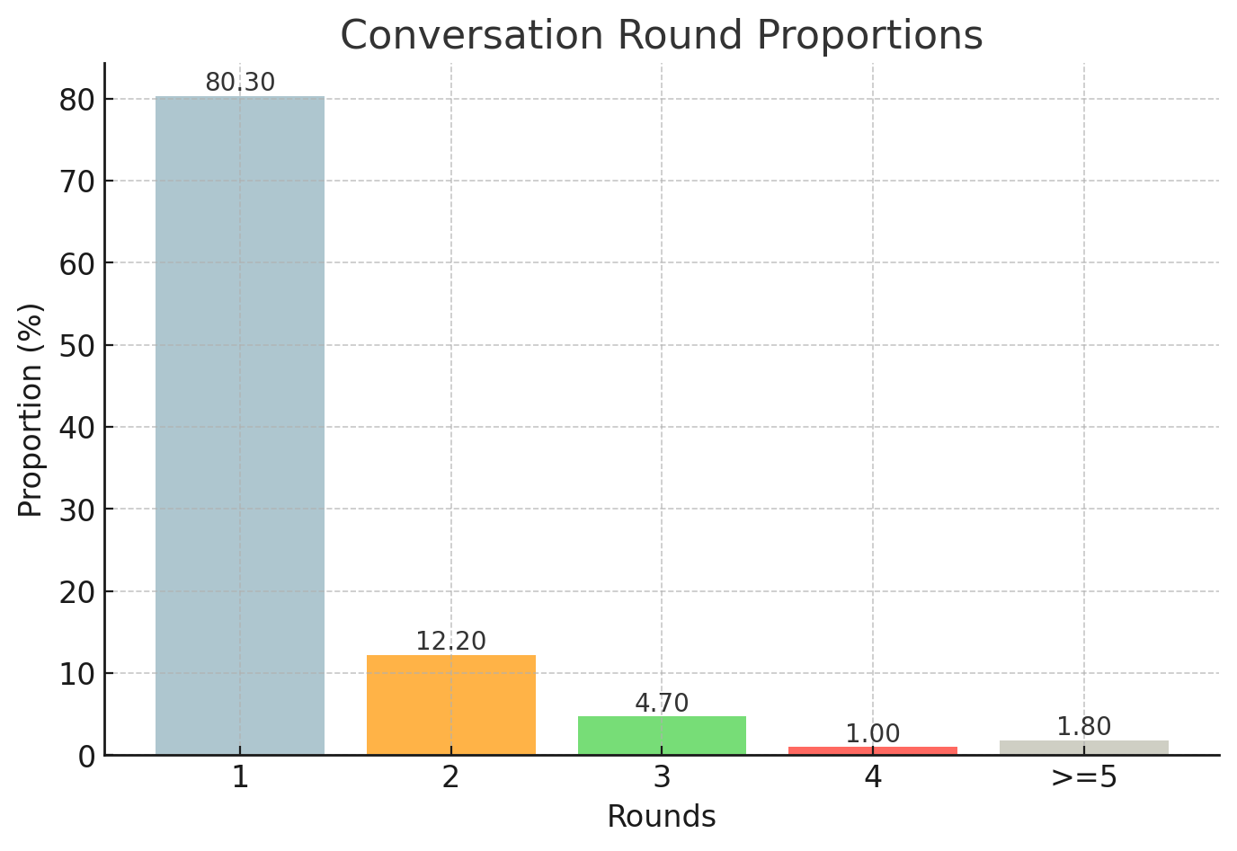 conv-round-distribution