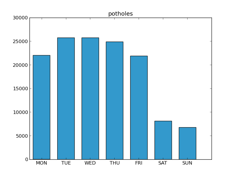 Potholes monthly