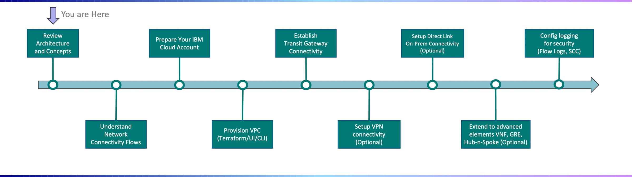 VPC Journey architecture