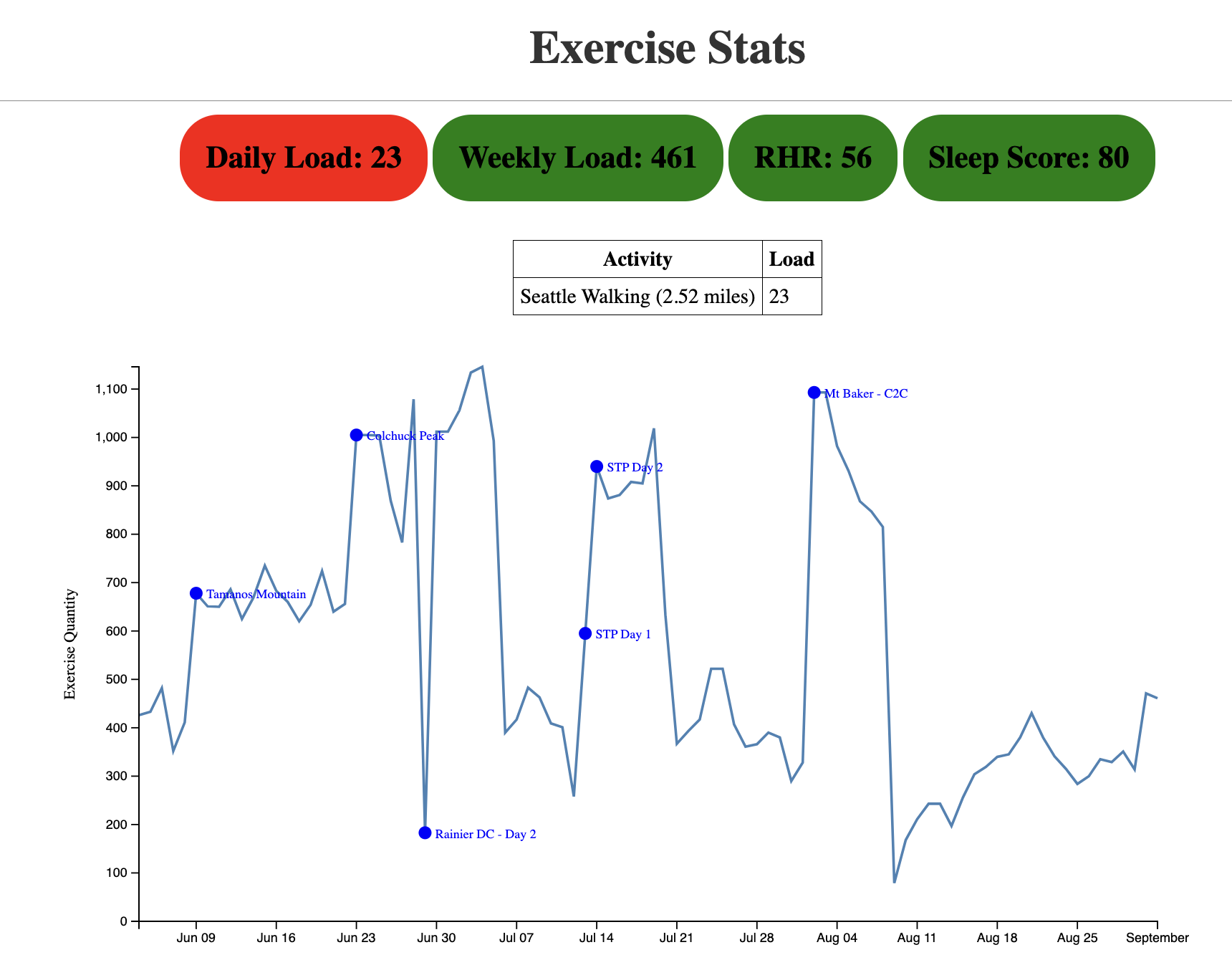 example graph.html page