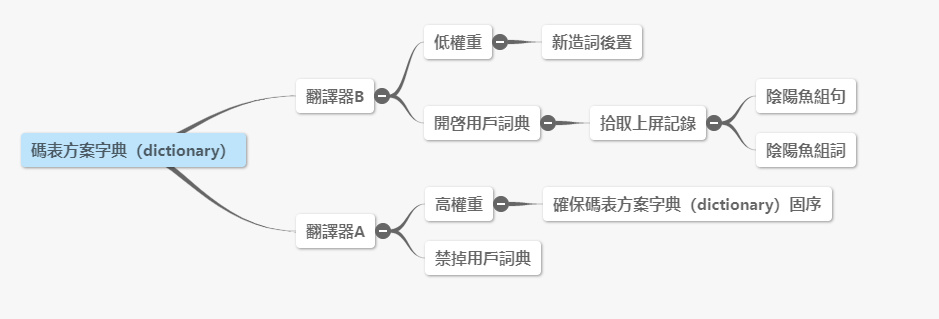 雙層翻譯器