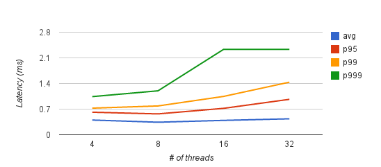 scalability chart