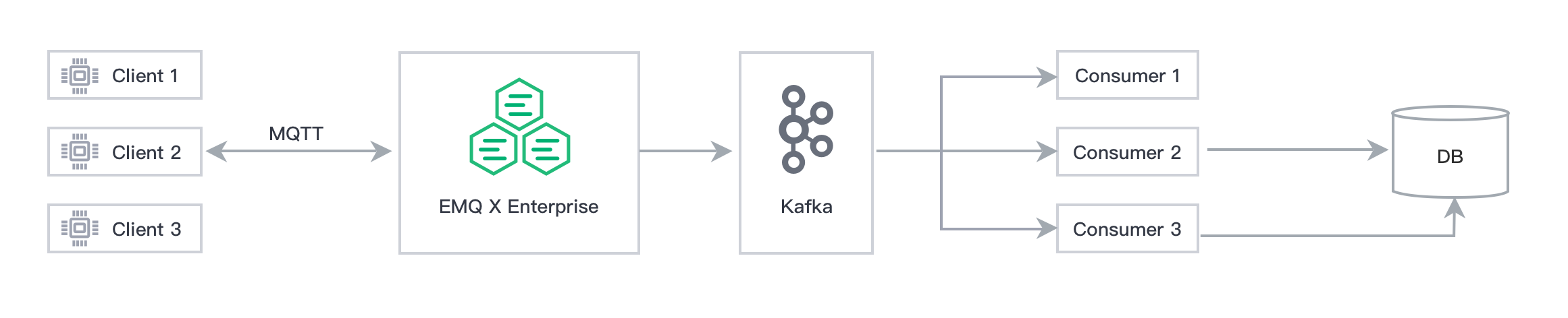 Bridging MQTT message to Kafka