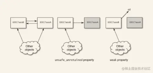 unsafe_unretained 和 weak的区别