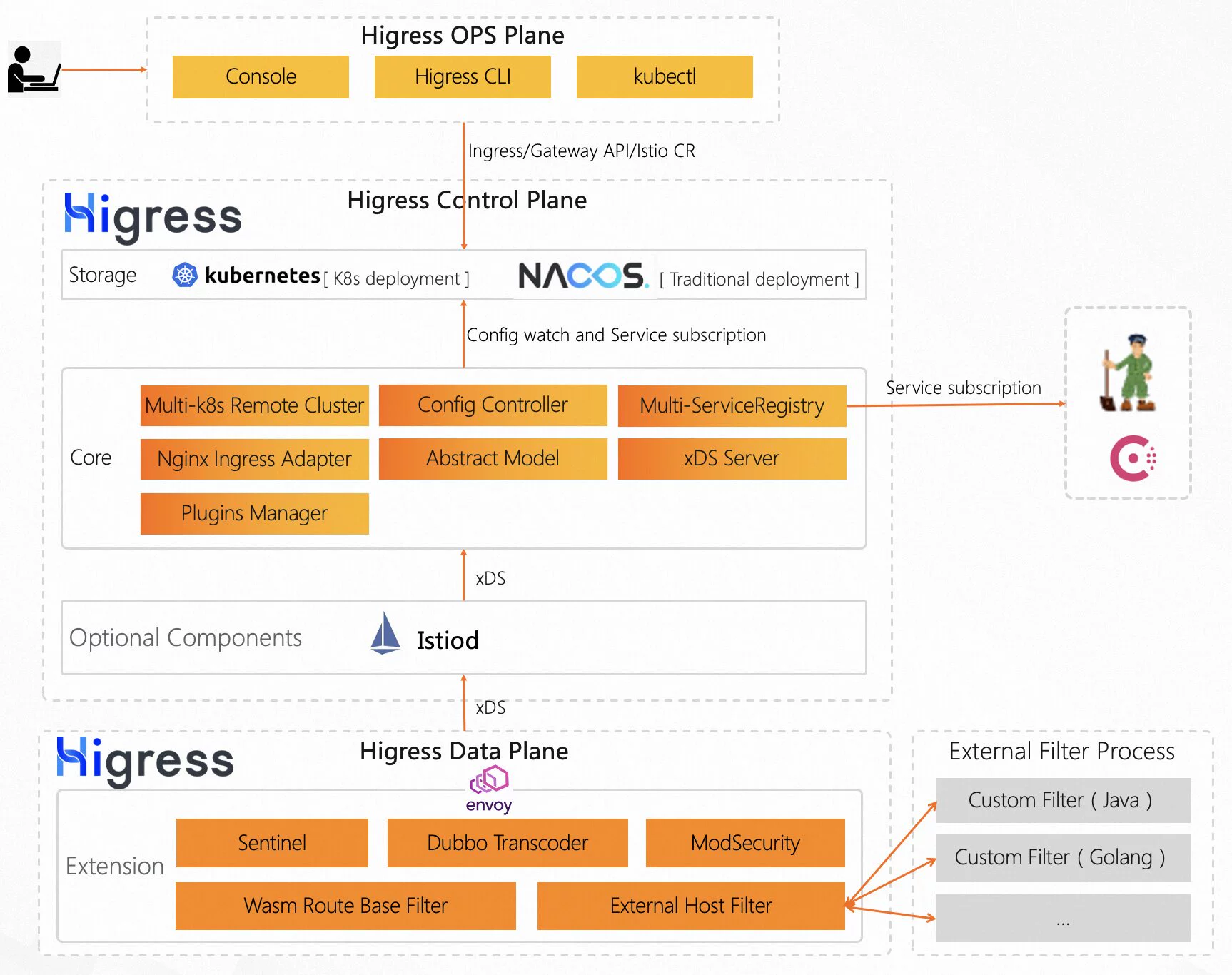 Higress Architecture