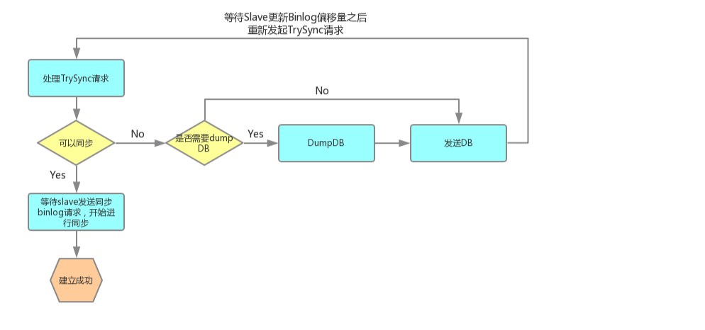 master执行过程