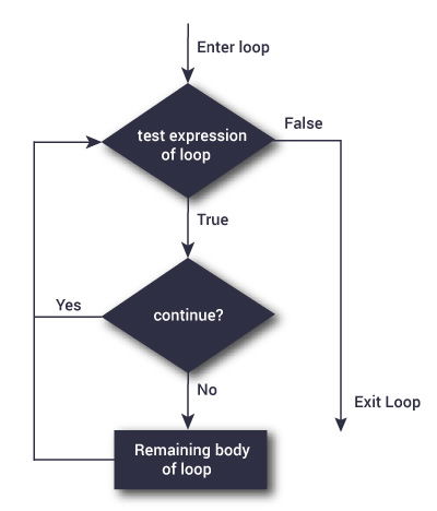 Flowchart of continue statement