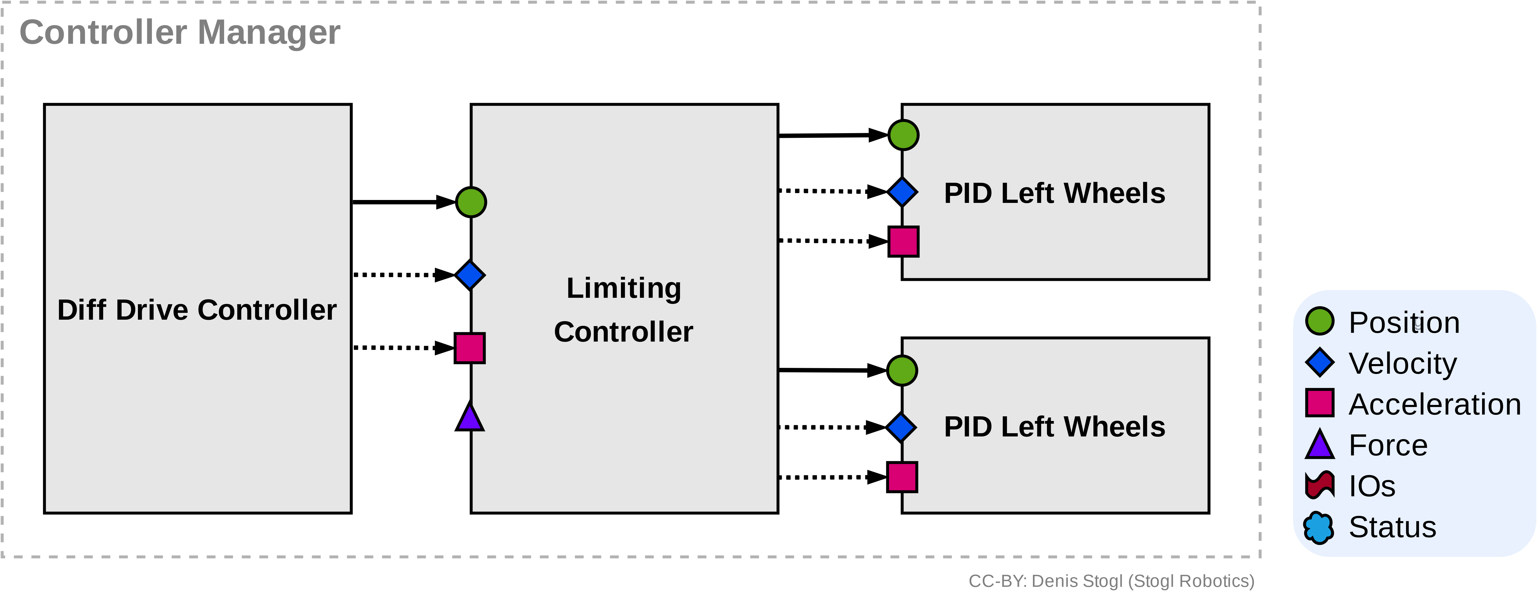 Chainable Controllers