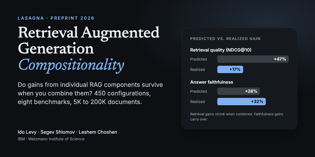 Retrieval Augmented Generation Compositionality, by Ido Levy, Segev Shlomov and Leshem Choshen. Predicted versus realized gain: retrieval quality (NDCG@10) +47% predicted, +17% realized; answer faithfulness +28% predicted, +32% realized.