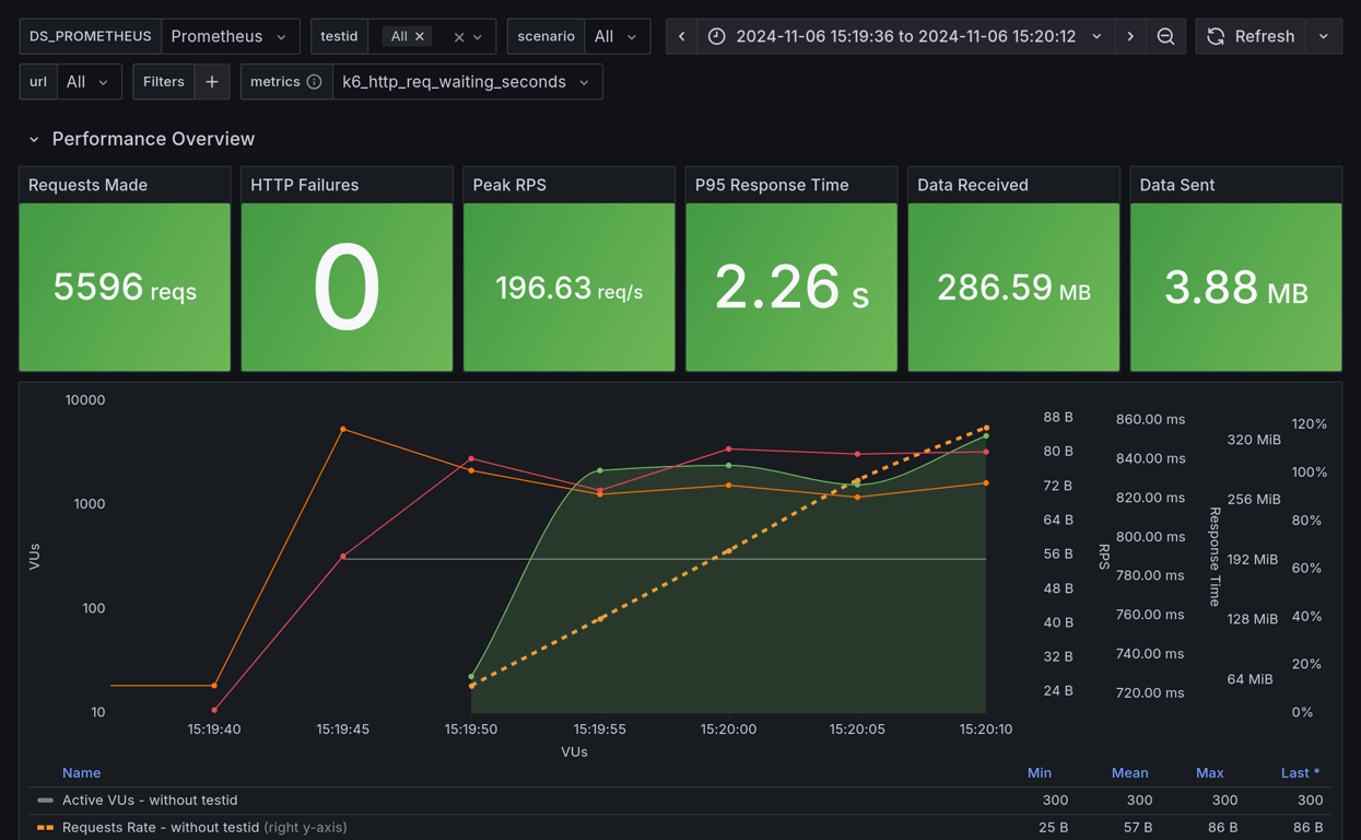 Performance Overview