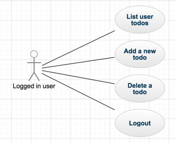 Authenticated user case diagram