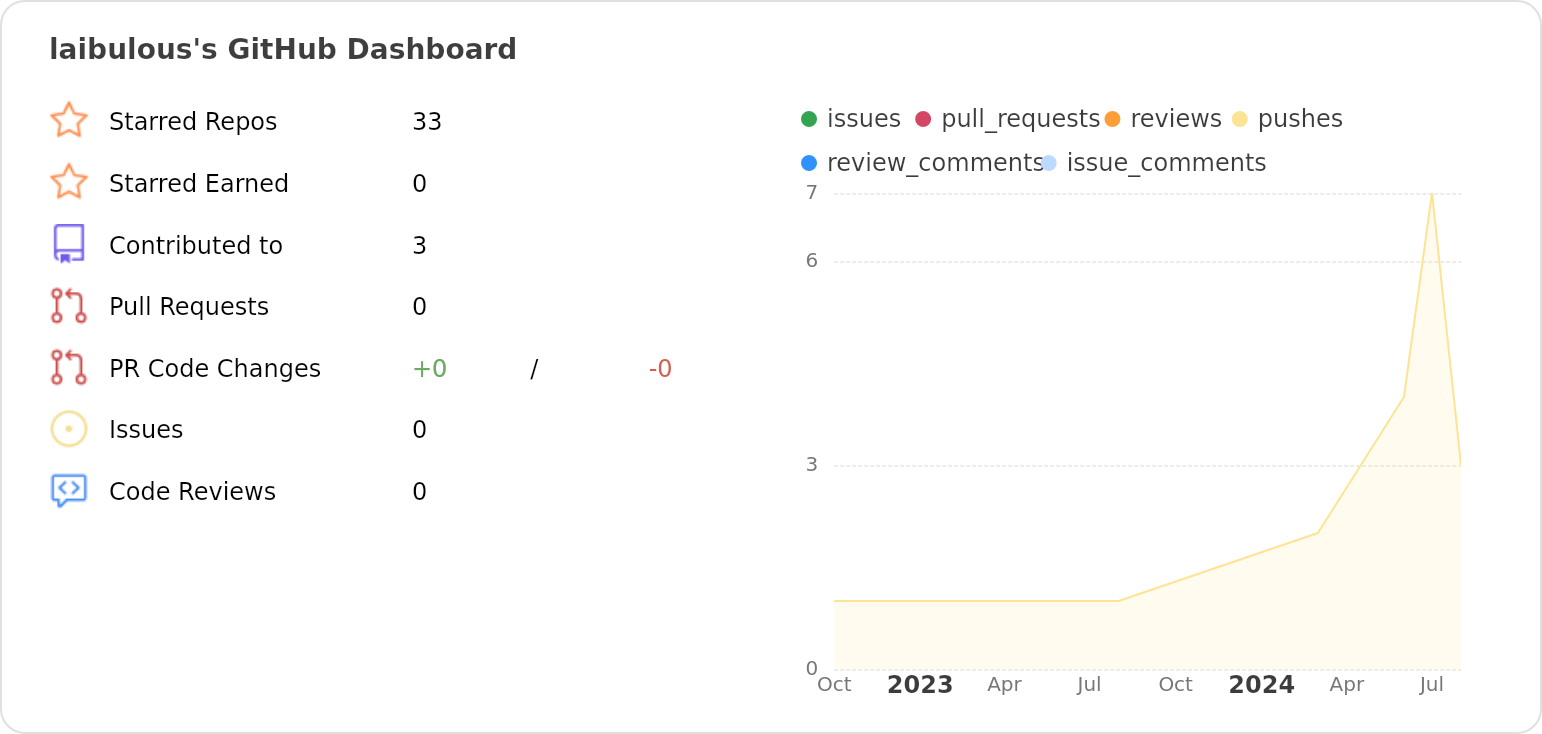 Dashboard stats of @laibulous