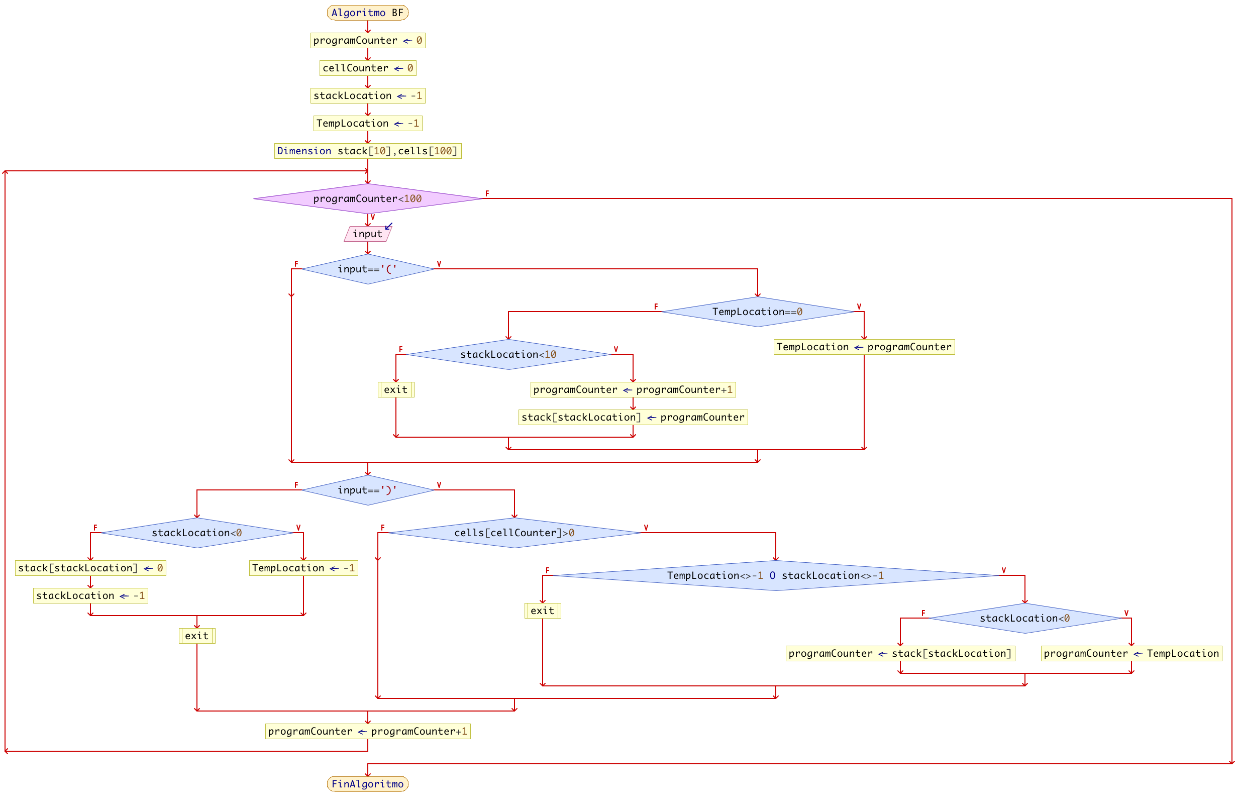 Flowchart